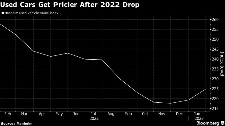 Цените на употребяваните коли в САЩ растат през януари след общия спад през 2022 г. Източник: Bloomberg/Manheim
