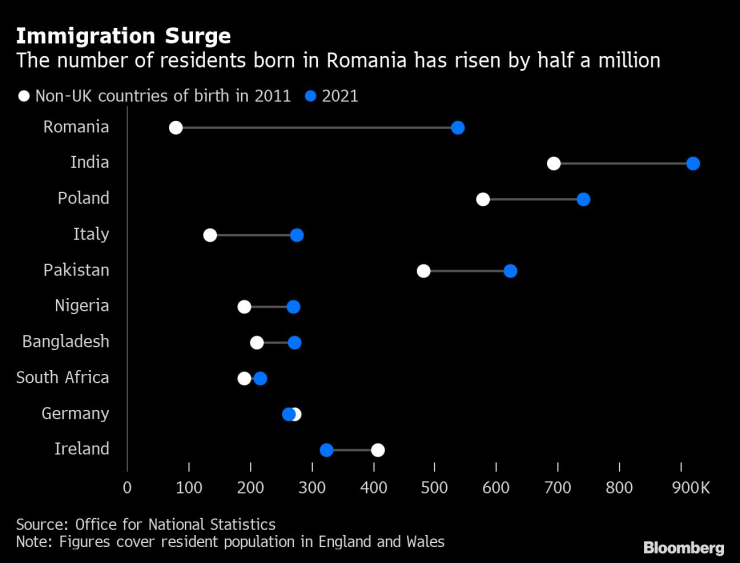 Броят на жителите на Англия и Уелс, родени в Румъния, е нараснал с половин милион. Графика: Bloomberg