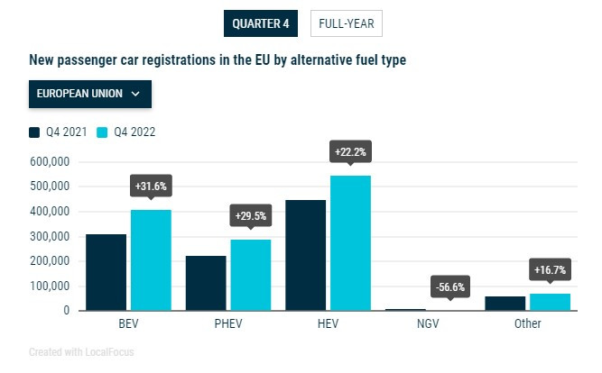 Продажби на коли с алтернативно задвижване в ЕС през четвъртото тримесечие на 2022 г. Източник: ACEA