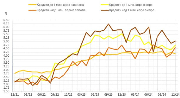 Източник: БНБ