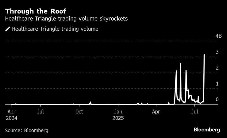 Търгуваните обеми на Healthcare Triangle Inc. Графика: Bloomberg LP