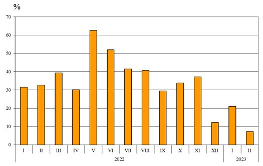 Източник: НСИ