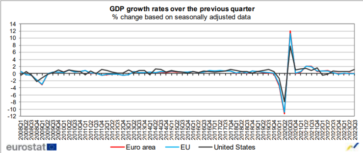 Ръст на БВП през третото тримесечие спрямо второто. Графика: Евростат
