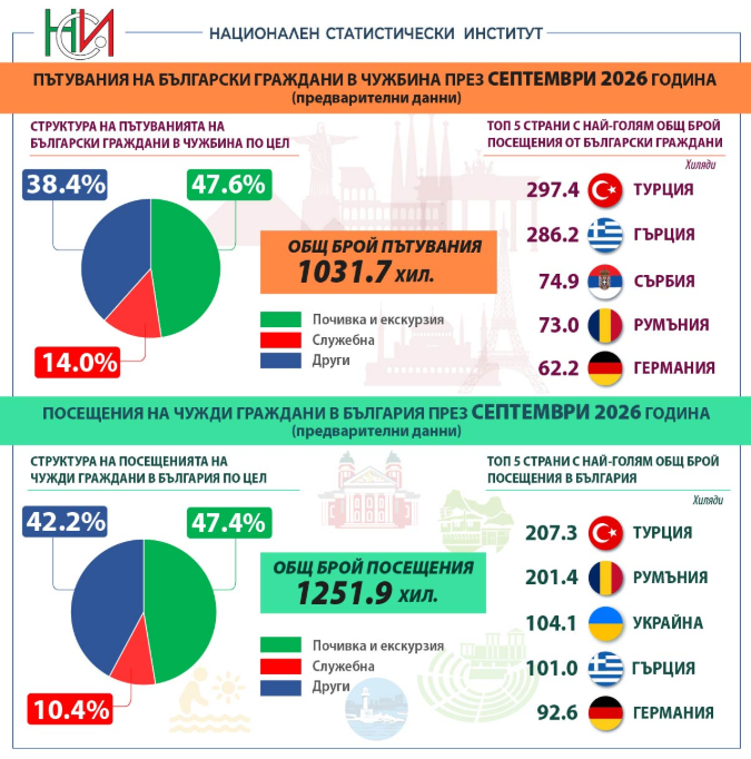 Източник: НСИ