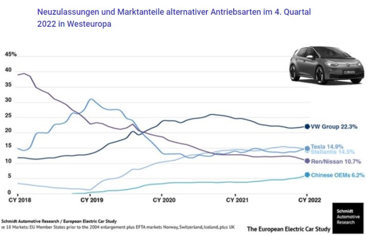 Основните играчи по пазарен дял на пазара на електромобили в Западна Европа през четвъртото тримесечие на 2022 г. Източник: Schmidt Automotive Research