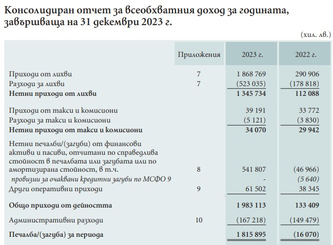 Източник: БНБ