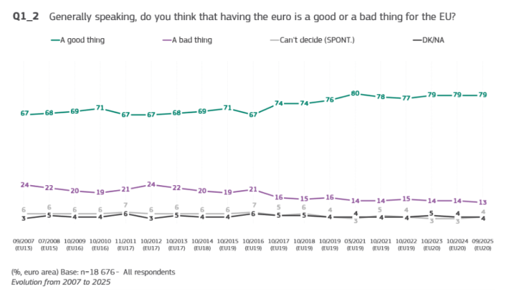 Цялостна подкрепа за еврото. Изображение: Евробарометър