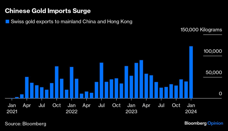 Швейцарският износ на злато към континентален Китай и Хонконг. Графика: Bloomberg LP