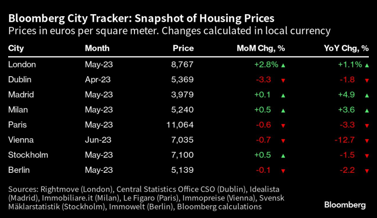 Цени в евро на квадратен метър. Промените са изчислени в местна валута. Графика: Bloomberg LP