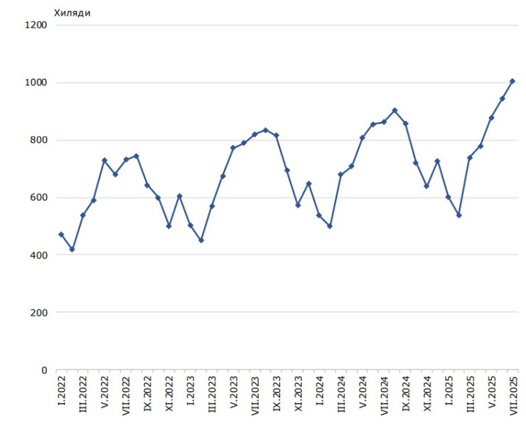 Източник: НСИ