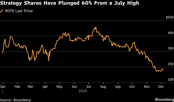 Цената на акциите на Strategy. Графика: Bloomberg LP