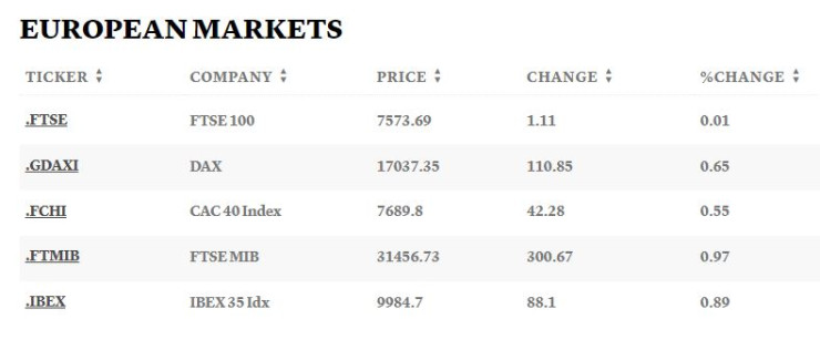 Европейски борси. Таблица: CNBC