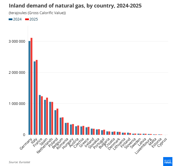 Потребление на природен газ в ЕС през 2024-2025 г. Източник: Евростат