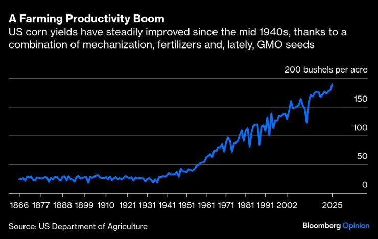 Добивът на царевица в САЩ през последните близо 50 години (200 бушела за акър). Графика: Bloomberg LP