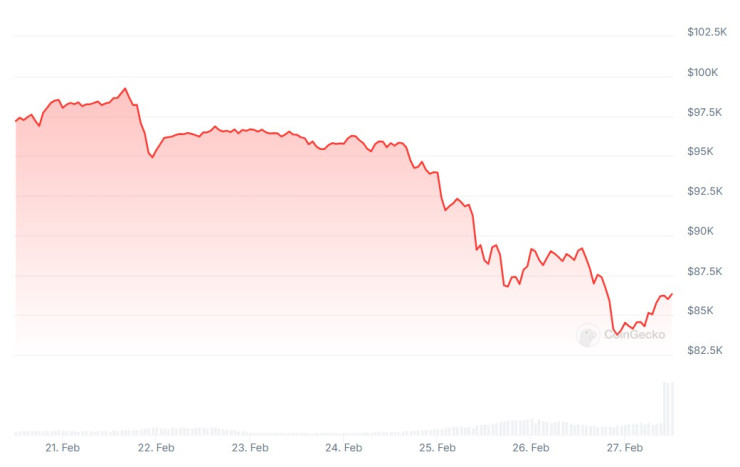 Цената на биткойна през последната седмица. Графика: CoinDesk