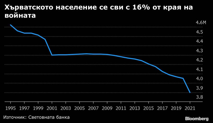 Населението на Хърватия. Графика: Bloomberg