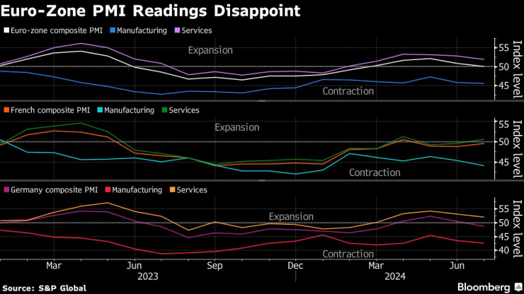 PMI индексът в еврозоната разочарова през юли. Изображение: Bloomberg