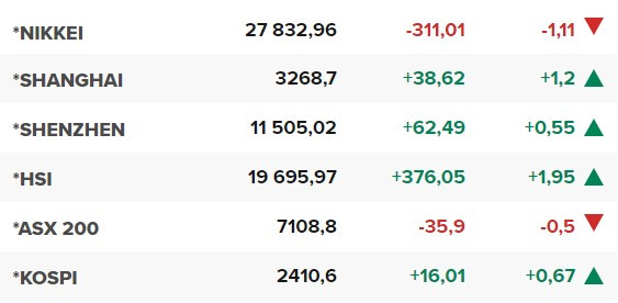 Основните азиатски борсови индекси в края на редовната търговия в понеделник (13 март).