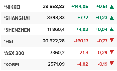 Основните азиатски борсови индекси в края на редовната търговия в понеделник (18 април).