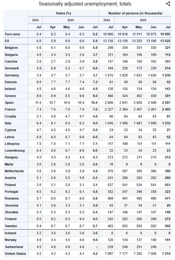 Сезонно коригирана безработица в Европа през юли. Източник: Евростат