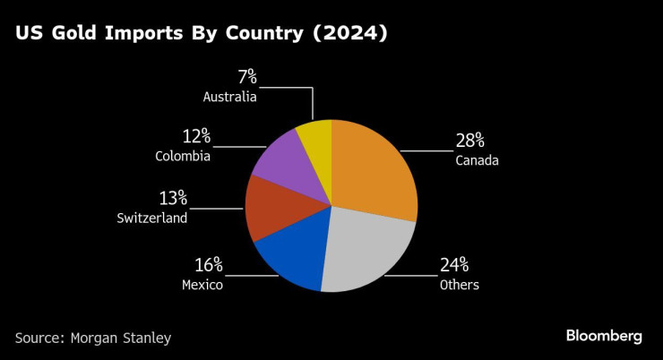 Внос на злато в САЩ по страни. Графика: Bloomberg