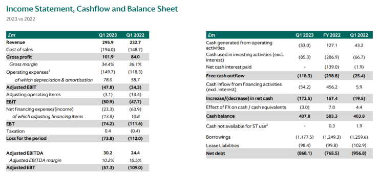 Тримесечен отчет на Aston Martin Lagonda. Източник: AM