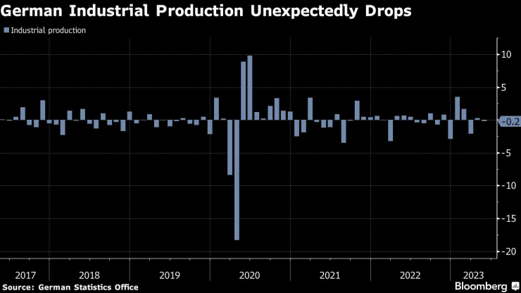 Промишленото производство в Германия неочаквано се понижава през юни. Източник: Федерална статистическа служба/Bloomberg