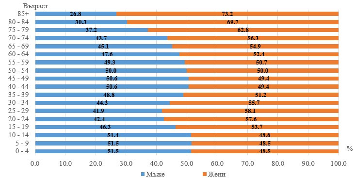 Източник: НСИ
