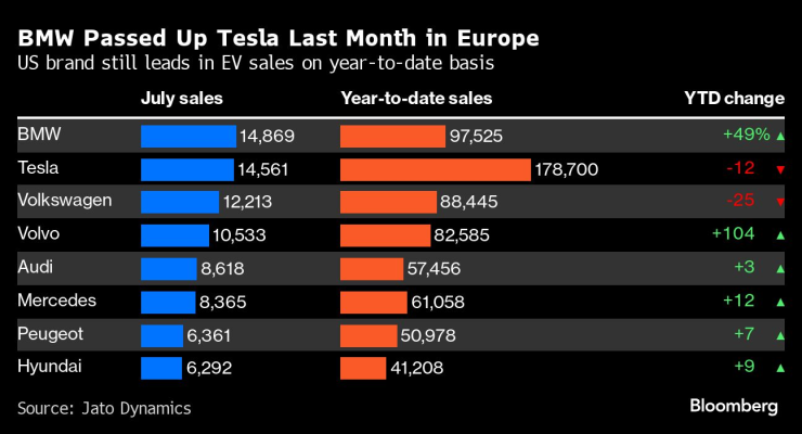 Графика: Bloomberg