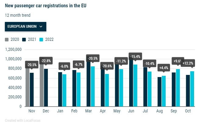 Продажби на нови леки коли в ЕС през октомври. Източник: ACEA