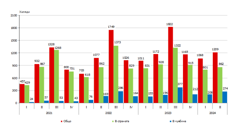 Източник: НСИ
