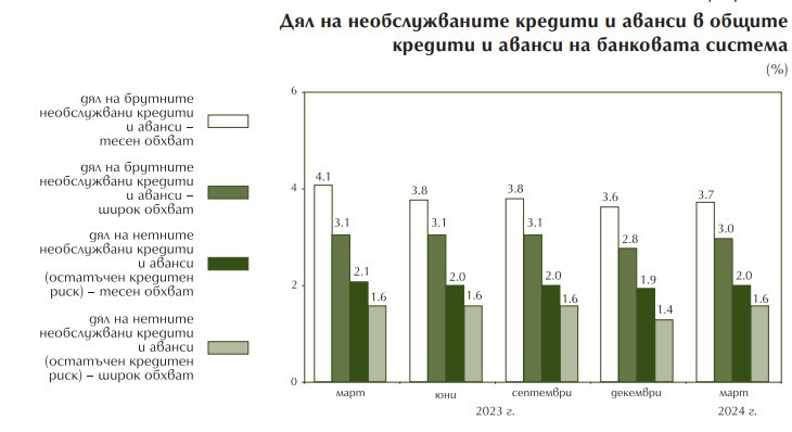Източник: БНБ