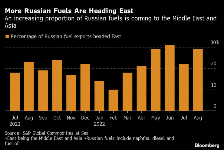 Все повече руски горива стигат до Азия и Близкия изток. Графика: Bloomberg LP
