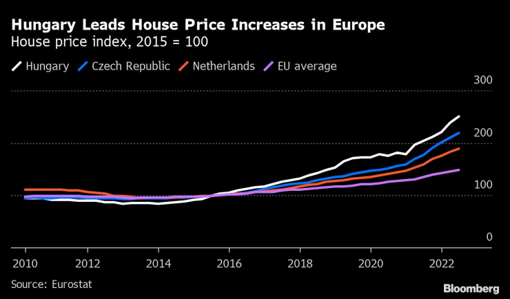 Унгария води по ръст на цените на жилищата в ЕС. Графика: Bloomberg LP