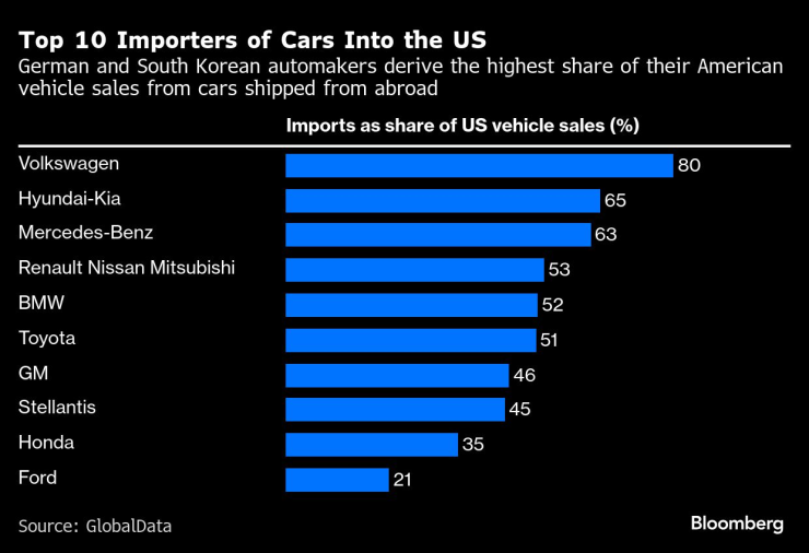 Топ 10 на вносителите на коли в САЩ. Графика: Bloomberg LP