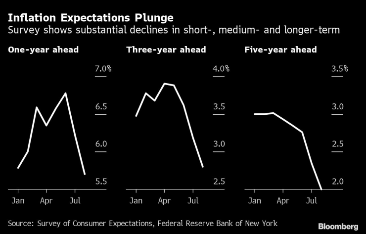 Инфлационните очаквания в САЩ се понижиха през август, показа проучване на Фед в Ню Йорк. Източник: Bloomberg L.P.