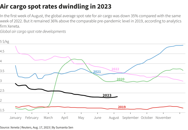 Движение на спот цените на товарите в света. Графика: Ройтерс