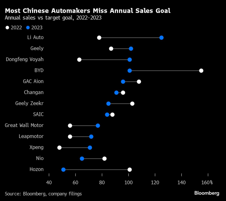 По-голяма част от китайските автомобилни компании пропускат целите си за продажбите през 2023 г. Източник: Bloomberg