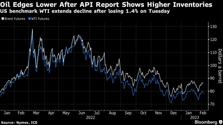 Петролните цени се понижават на фона на данните за ръста при американските запаси през последната седмица. Източник: API/Bloomberg