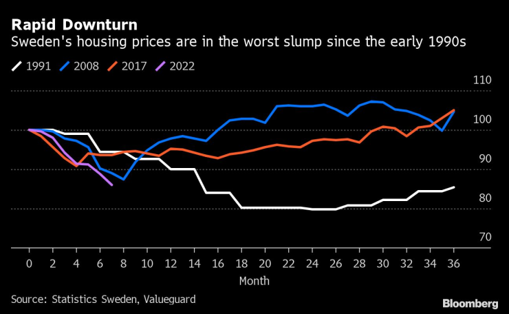 Цените на жилищата в Швеция отбелязват най-големия си срив от 90-те години на миналия век. Графика: Bloomberg LP