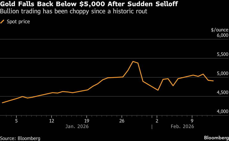 Графика: Bloomberg