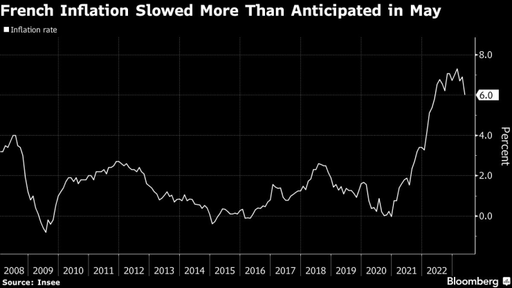 Инфлацията във Франция се охлажда с повече от очакваното през май. Източник: Insee/Bloomberg