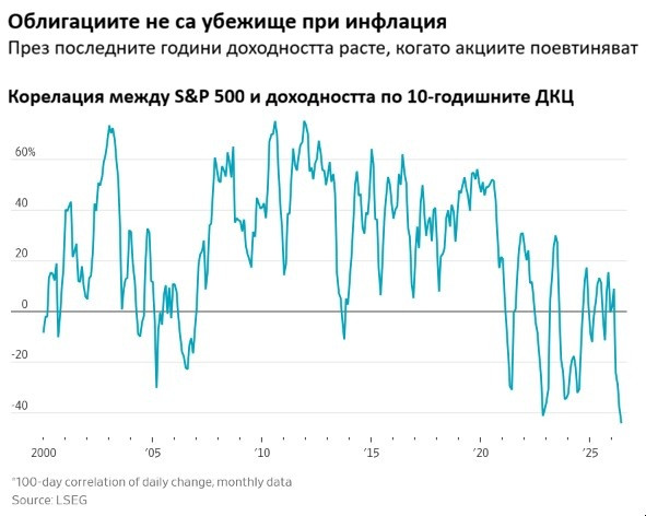 Източник: WSJ