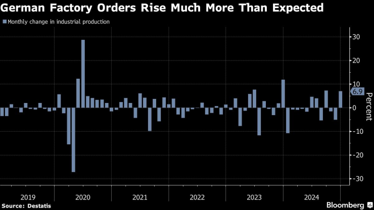 Германските фабрични поръчки нарастват много повече от очакваното. Изображение: Bloomberg