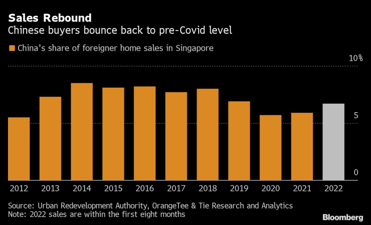 Дял на Китай в продажбите на жилища на чужденци в Сингапур. Графика: Bloomberg LP