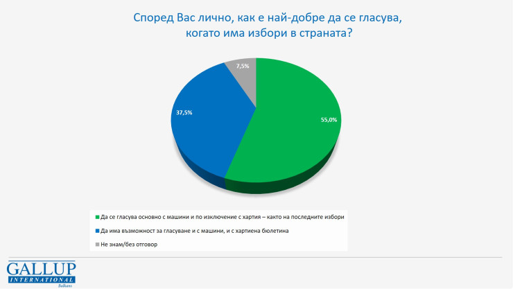 Графика: Галъп