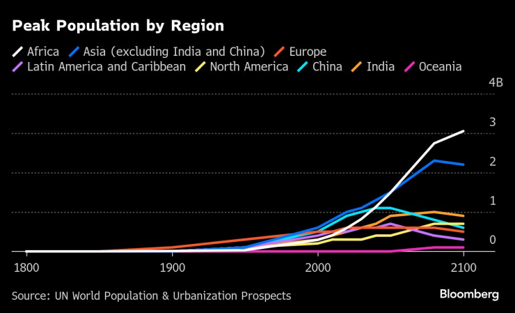 Връхна точка на населението по региони. Графика: Bloomberg LP