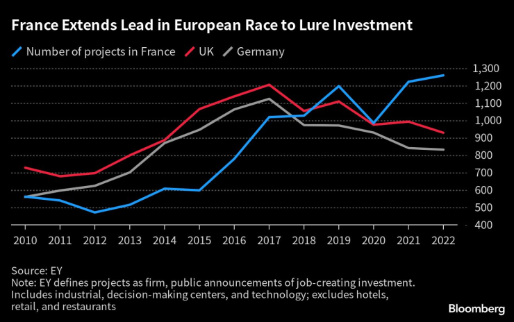 Франция води при привличането на чуждестранни инвестиции. Източник: Bloomberg