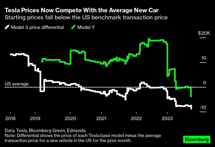 Един модел на Tesla се предлага на средната цена на един стандартен автомобил. Графика: Bloomberg