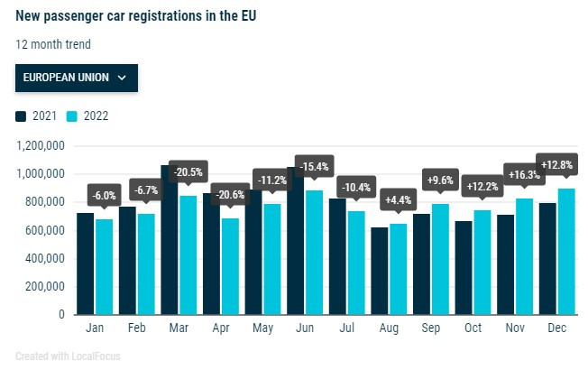 Продажби на нови леки коли в ЕС през 2022 г. Източник: ACEA